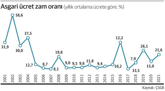 asgari ucret artis orani